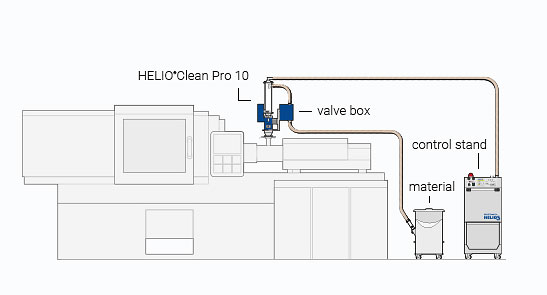 Assembly compact version for HELIO®Clean Pro deduster