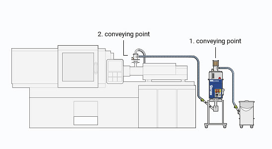 HELIO®Clean 2 with option CE as second conveying point for Jetboxx® plastic granulate dryer