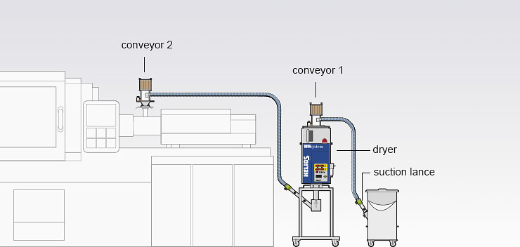 Assembly version of the Jetboxx® mobile granulate dryer with conveyor technology