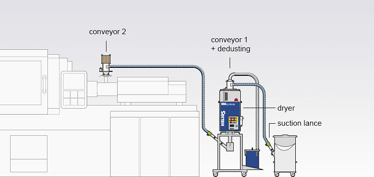 Assembly version of the Jetboxx® mobile granulate dryer with conveyor technology an dedusting 