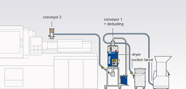 Assembly variant of the Jetboxx® mobile granulate dryer with conveying and dedusting of two components