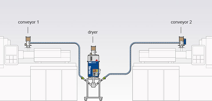 Assembly variant of the Jetboxx® mobile granulate dryer for the feeding of two processing machines