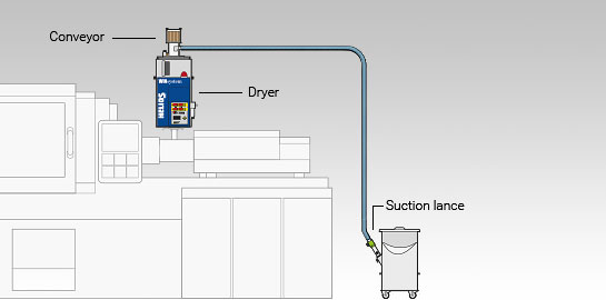 Docking variant of the Jetboxx® plastic granulate dryer with conveyor on injection moulding machine