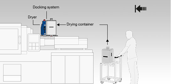 Docking variant of the Jetboxx® plastic granulate dryer with docking system for drying containers