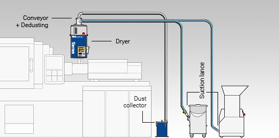 Docking variant of the Jetboxx® plastic granulate dryer with conveying and dedusting of two components on an injection moulding machine