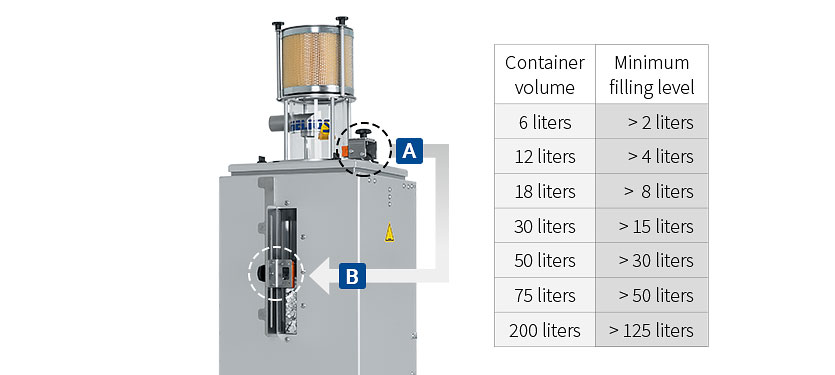 Variable filling level through filling level sensors on the conveyor and drying container