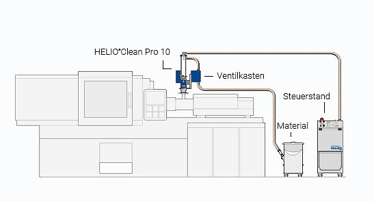 Kompaktversion Aufbauvariante für HELIO®Clean Pro Granulat-Entstauber