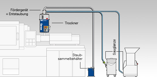 Aufbauvariante des Jetboxx® Aufsatztrockners mit Förderung und Entstaubung von zwei Komponenten auf Spritzgussmaschine