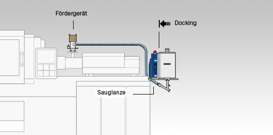 Trockenbehälter wird an Dockingplatte mit Trockensteuerung und Absaugvorrichtung befestigt